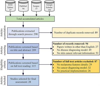 Identifying the role of vision transformer for skin cancer—A scoping review